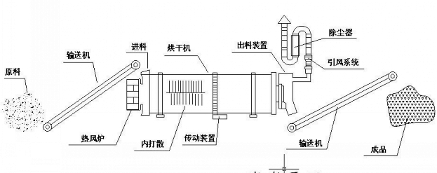 稻草烘干机工作原理