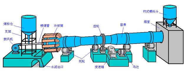 镍铁回转窑原理