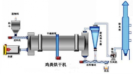 禽粪烘干机工作原理