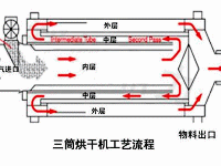 沙子烘干机优势