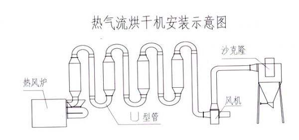 锯末压缩制炭前之气流烘干工艺介绍