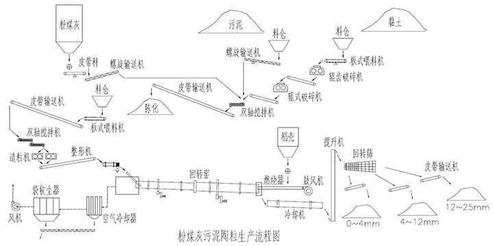 粉煤灰陶粒生产线